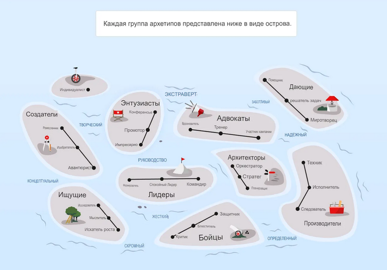 Архипелаг архетипов