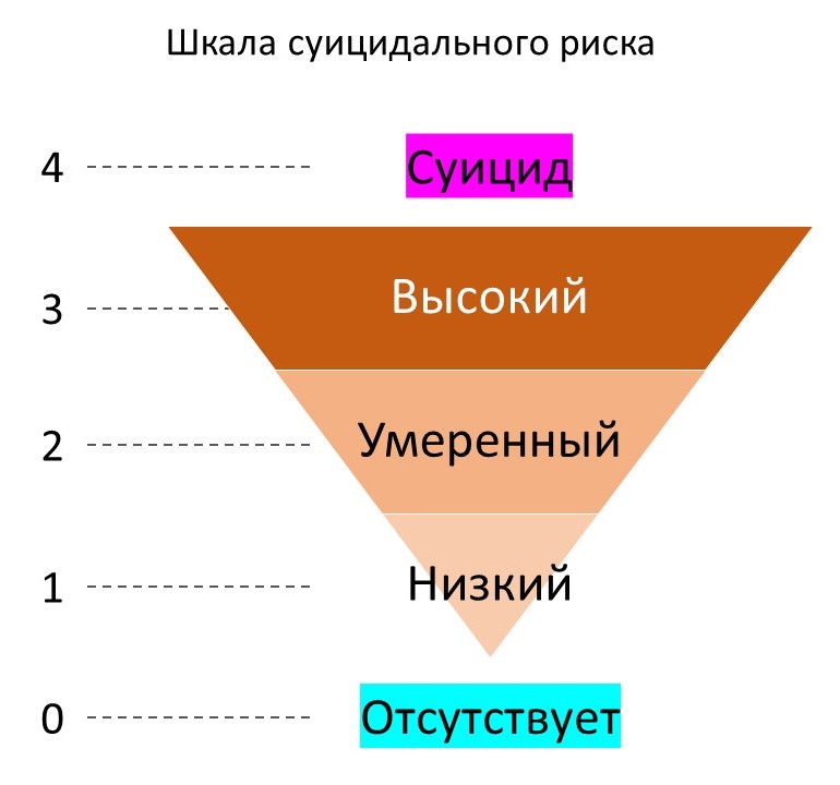 Шкала суицидального риска