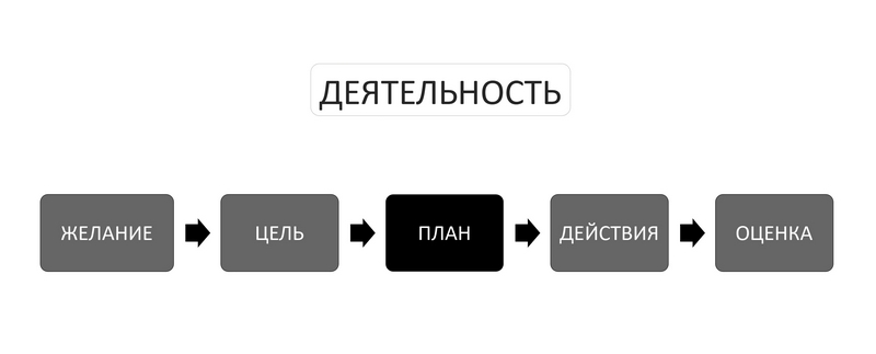 Место планирования в этапах деятельности