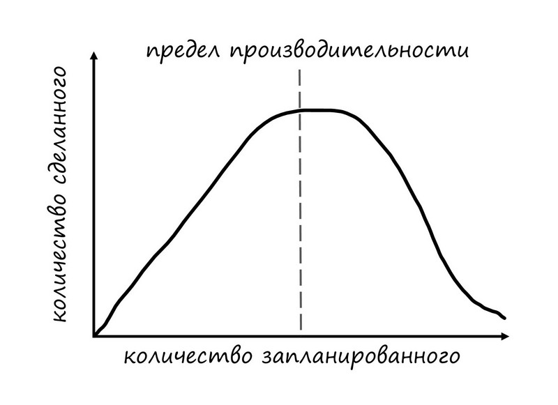 Зависимость количества сделанного от количества запланированного
