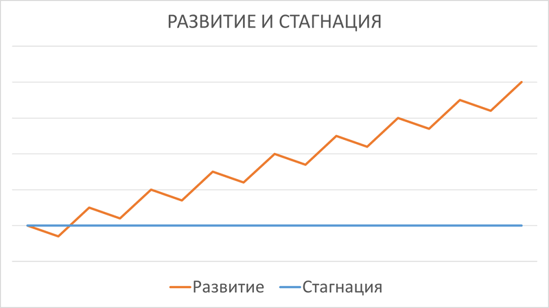Развитие и стагнация