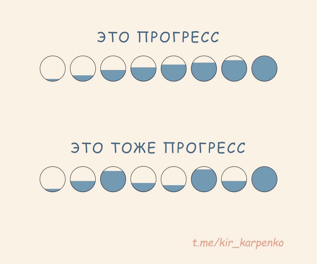 Виды прогресса