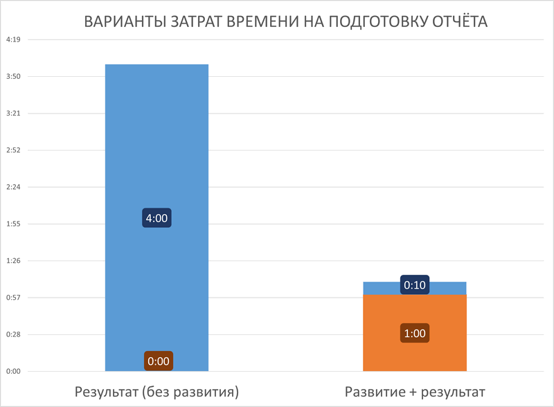 Затраты времени на развитие окупаются с лихвой