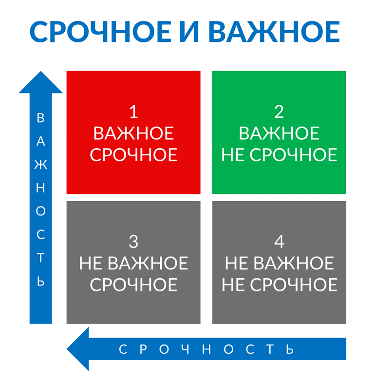 Матрица Эйзенхауэра