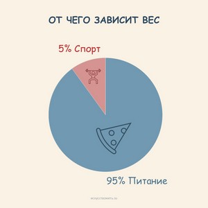 От чего зависит вес: от питания или спорта?